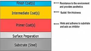 coatings layer