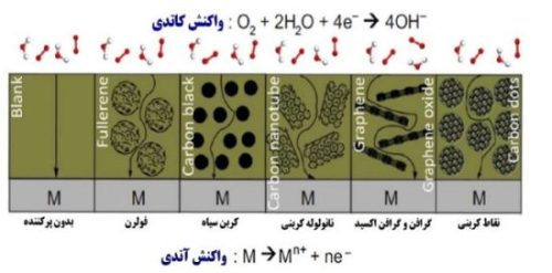 مواد استفاده شده در پوشش‌های ضد خوردگی