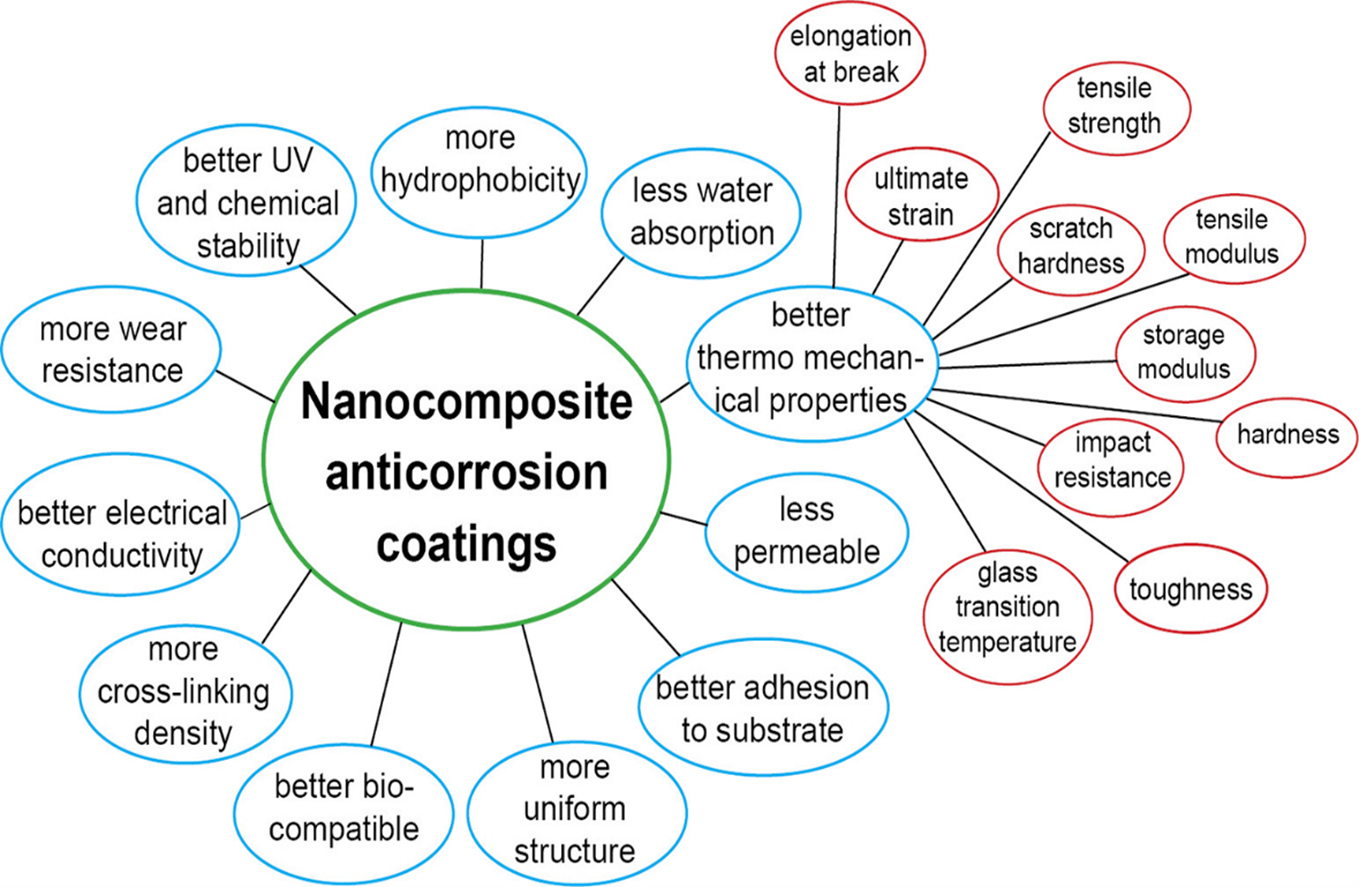 کاربرد نانومواد در پوشش‌ها